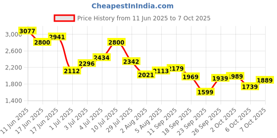 flipkart.com woodland Boots For Men woodland Price History Graph from 11 Jun 2025 to 7 Oct 2025