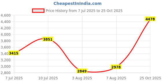 flipkart.com woodland Boots For Men woodland Price History Graph from 7 Jul 2025 to 25 Oct 2025
