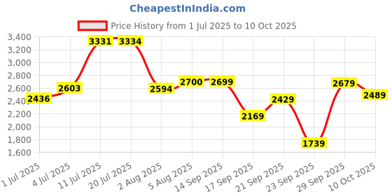 flipkart.com woodland Boots For Men woodland Price History Graph from 1 Jul 2025 to 10 Oct 2025