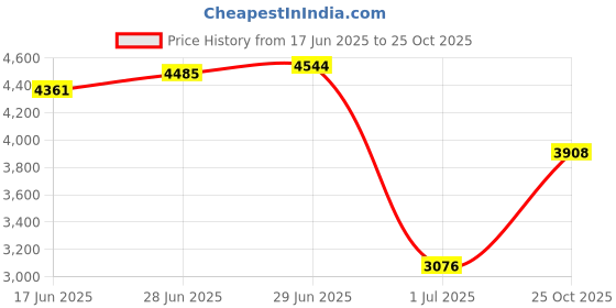 flipkart.com woodland Boots For Men woodland Price History Graph from 17 Jun 2025 to 25 Oct 2025