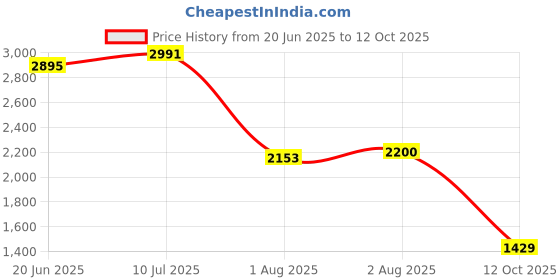 flipkart.com woodland Boots For Men woodland Price History Graph from 20 Jun 2025 to 12 Oct 2025