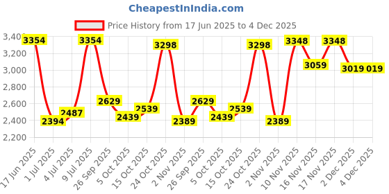 flipkart.com woodland Boots For Men woodland Price History Graph from 17 Jun 2025 to 3 Dec 2025