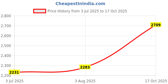 flipkart.com woodland Boots For Men woodland Price History Graph from 3 Jul 2025 to 17 Oct 2025