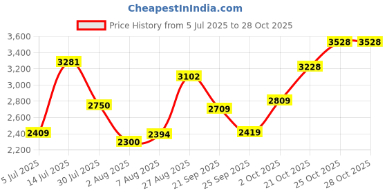 flipkart.com woodland Boots For Men woodland Price History Graph from 5 Jul 2025 to 27 Oct 2025