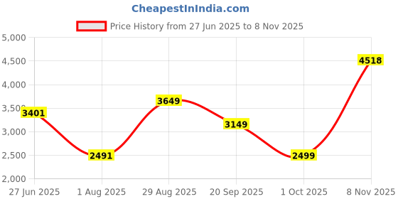 flipkart.com woodland Boots For Men woodland Price History Graph from 27 Jun 2025 to 8 Nov 2025