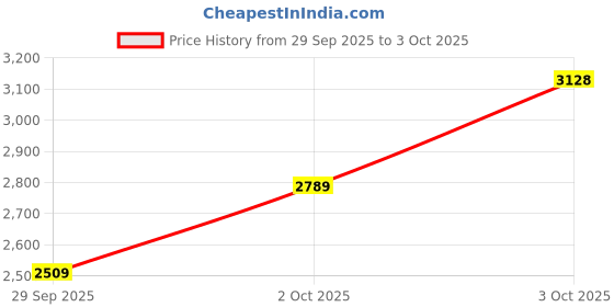 flipkart.com woodland Boots For Men woodland Price History Graph from 29 Sep 2025 to 3 Oct 2025