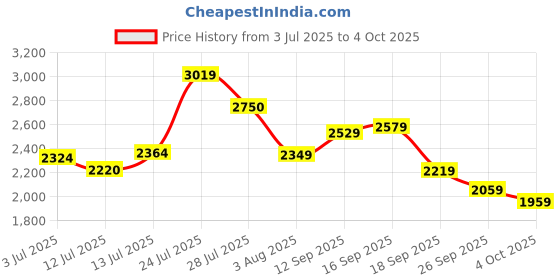 flipkart.com woodland Boots For Men woodland Price History Graph from 3 Jul 2025 to 4 Oct 2025