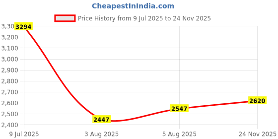 flipkart.com woodland Boots For Men woodland Price History Graph from 9 Jul 2025 to 24 Nov 2025