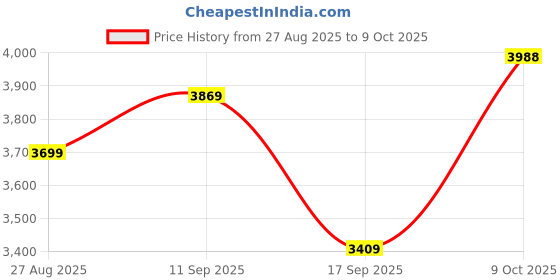 flipkart.com woodland Boots For Men woodland Price History Graph from 27 Aug 2025 to 9 Oct 2025
