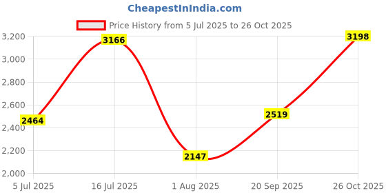 flipkart.com woodland Boots For Men woodland Price History Graph from 5 Jul 2025 to 26 Oct 2025