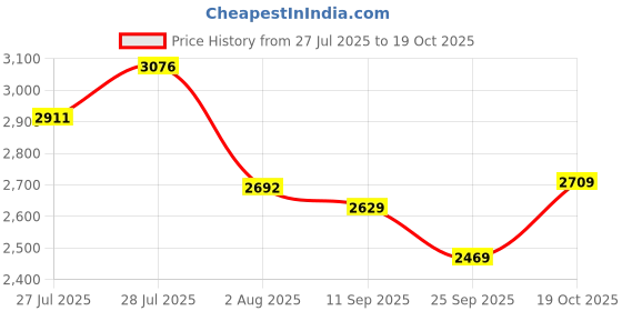 flipkart.com woodland Boots For Men woodland Price History Graph from 27 Jul 2025 to 19 Oct 2025