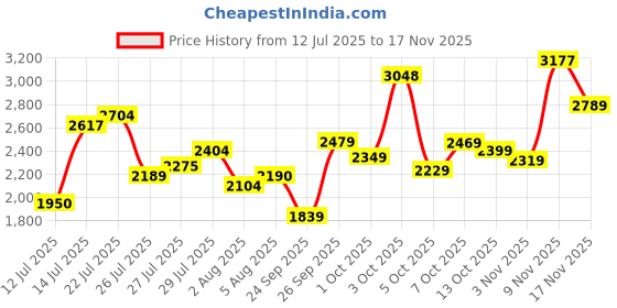 flipkart.com woodland Boots For Men woodland Price History Graph from 12 Jul 2025 to 17 Nov 2025