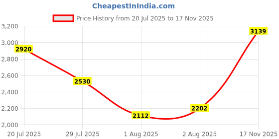 flipkart.com woodland Boots For Men woodland Price History Graph from 20 Jul 2025 to 17 Nov 2025