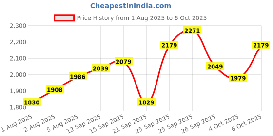flipkart.com woodland Boots For Men woodland Price History Graph from 1 Aug 2025 to 6 Oct 2025