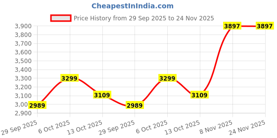 flipkart.com woodland Boots For Men woodland Price History Graph from 29 Sep 2025 to 24 Nov 2025