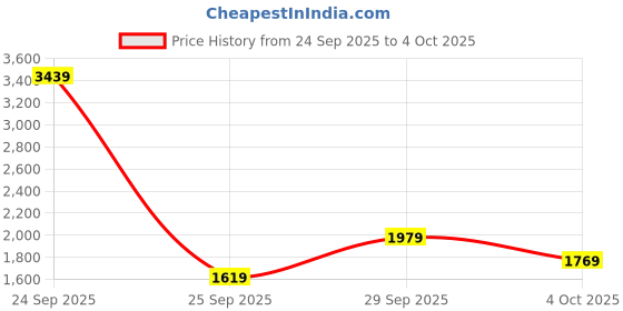 flipkart.com woodland Boots For Men woodland Price History Graph from 24 Sep 2025 to 4 Oct 2025