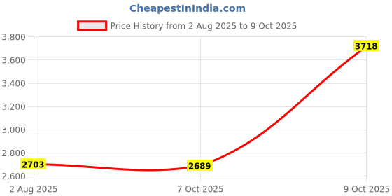 flipkart.com woodland Boots For Men woodland Price History Graph from 2 Aug 2025 to 7 Oct 2025