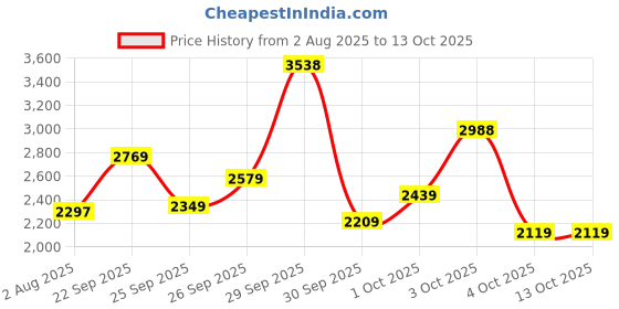 flipkart.com woodland Boots For Men woodland Price History Graph from 2 Aug 2025 to 12 Oct 2025