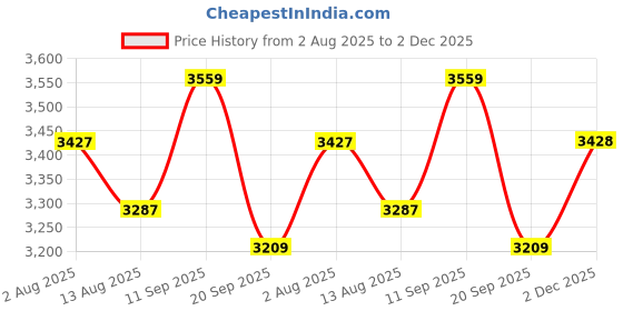 flipkart.com woodland Boots For Men woodland Price History Graph from 2 Aug 2025 to 2 Dec 2025