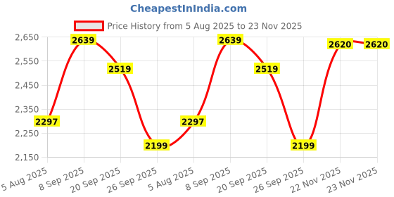 flipkart.com woodland Boots For Men woodland Price History Graph from 5 Aug 2025 to 22 Nov 2025