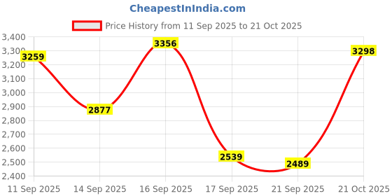 flipkart.com woodland Boots For Men woodland Price History Graph from 11 Sep 2025 to 21 Oct 2025