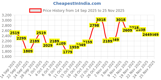 flipkart.com woodland Boots For Men woodland Price History Graph from 14 Sep 2025 to 25 Nov 2025