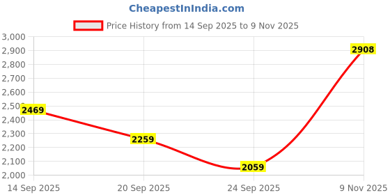 flipkart.com woodland Boots For Men woodland Price History Graph from 14 Sep 2025 to 9 Nov 2025