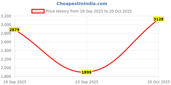 flipkart.com woodland Boots For Men woodland Price History Graph from 19 Sep 2025 to 20 Oct 2025