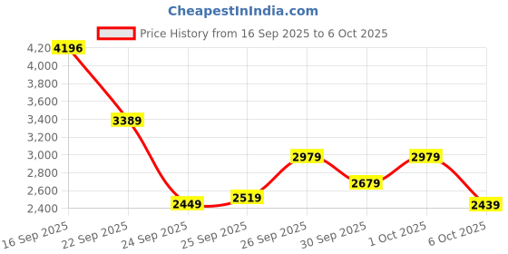 flipkart.com woodland Boots For Men woodland Price History Graph from 16 Sep 2025 to 6 Oct 2025