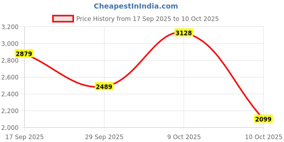 flipkart.com woodland Boots For Men woodland Price History Graph from 17 Sep 2025 to 10 Oct 2025