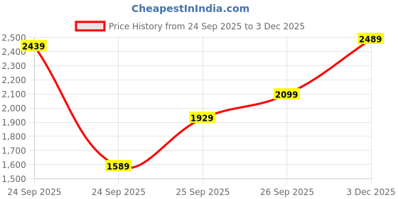 flipkart.com woodland Boots For Men woodland Price History Graph from 24 Sep 2025 to 3 Dec 2025