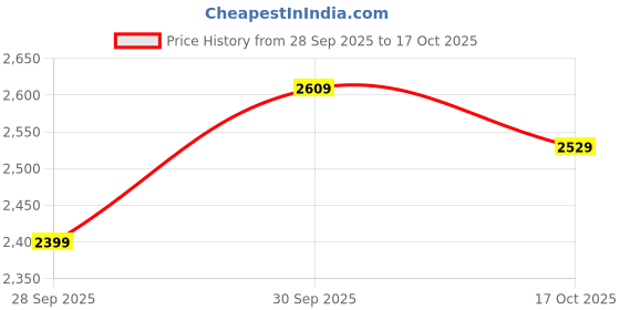 flipkart.com woodland Boots For Men woodland Price History Graph from 28 Sep 2025 to 17 Oct 2025