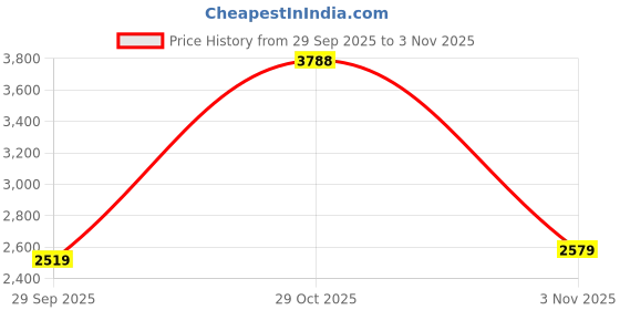 flipkart.com woodland Boots For Men woodland Price History Graph from 29 Sep 2025 to 29 Oct 2025