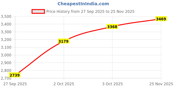flipkart.com woodland Boots For Men woodland Price History Graph from 27 Sep 2025 to 25 Nov 2025