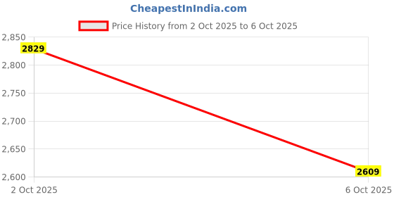 flipkart.com woodland Boots For Men woodland Price History Graph from 2 Oct 2025 to 6 Oct 2025
