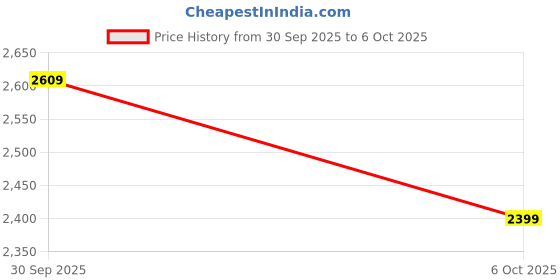 flipkart.com woodland Boots For Men woodland Price History Graph from 30 Sep 2025 to 6 Oct 2025