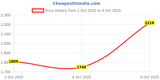 flipkart.com woodland Boots For Men woodland Price History Graph from 2 Oct 2025 to 6 Oct 2025