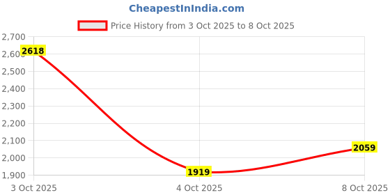 flipkart.com woodland Boots For Men woodland Price History Graph from 3 Oct 2025 to 8 Oct 2025