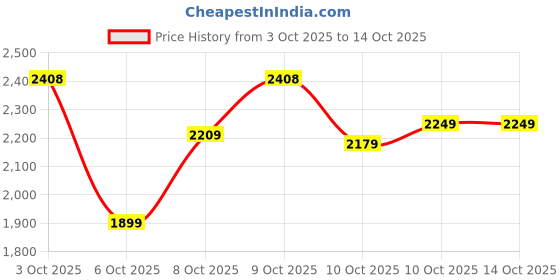 flipkart.com woodland Boots For Men woodland Price History Graph from 3 Oct 2025 to 13 Oct 2025
