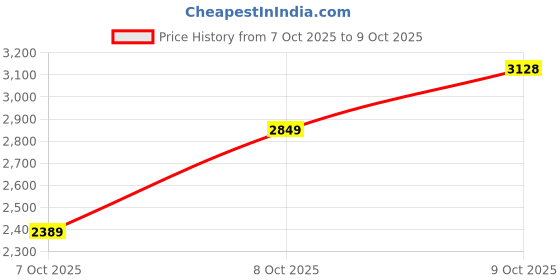 flipkart.com woodland Boots For Men woodland Price History Graph from 7 Oct 2025 to 9 Oct 2025