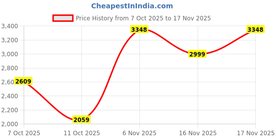 flipkart.com woodland Boots For Men woodland Price History Graph from 7 Oct 2025 to 17 Nov 2025