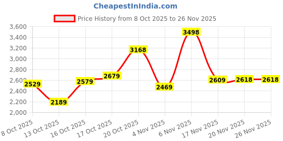 flipkart.com woodland Boots For Men woodland Price History Graph from 8 Oct 2025 to 24 Nov 2025