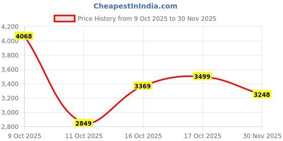 flipkart.com woodland Boots For Men woodland Price History Graph from 9 Oct 2025 to 30 Nov 2025