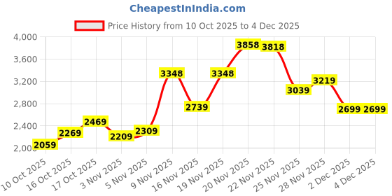 flipkart.com woodland Boots For Men woodland Price History Graph from 10 Oct 2025 to 4 Dec 2025