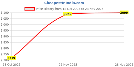 flipkart.com woodland Boots For Men woodland Price History Graph from 18 Oct 2025 to 28 Nov 2025