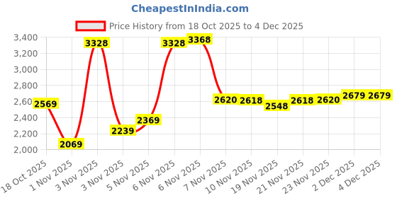 flipkart.com woodland Boots For Men woodland Price History Graph from 18 Oct 2025 to 3 Dec 2025