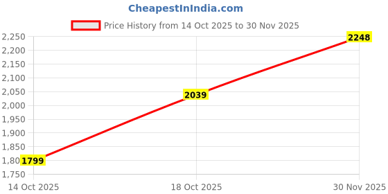flipkart.com woodland Boots For Men woodland Price History Graph from 14 Oct 2025 to 30 Nov 2025