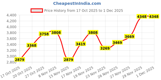 flipkart.com woodland Boots For Men woodland Price History Graph from 17 Oct 2025 to 1 Dec 2025
