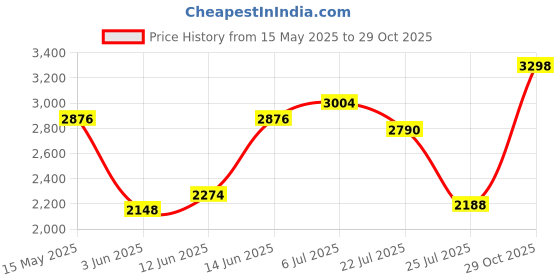 flipkart.com woodland Casuals For Men woodland Price History Graph from 15 May 2025 to 29 Oct 2025