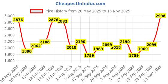 flipkart.com woodland Casuals For Men woodland Price History Graph from 20 May 2025 to 13 Nov 2025